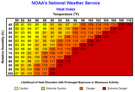 NOAA's National Weather Service graph