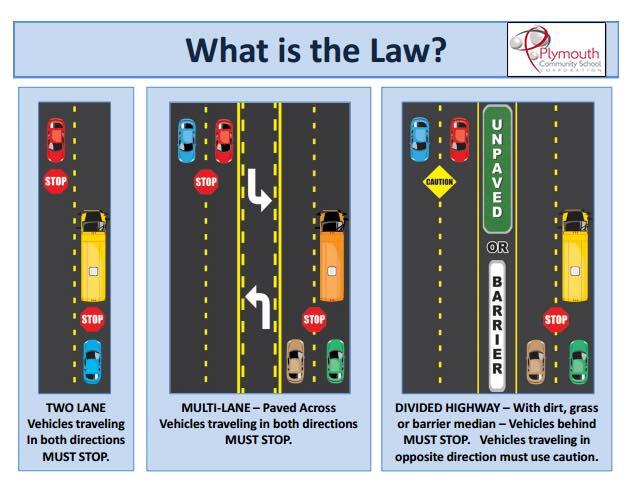 Graphic - What is the Law? PCSC logo- Graphic of Two Lane-Vehicles traveling in both directions MUST STOP. MULTI-LANE-Paved Across Vehicles traveling in both directions MUST STOP. DIVIDED HIGHWAY- With dirt, grass or barrier median-Vehicles behind MUST STOP. Vehicles traveling in opposite direction must use caution. 