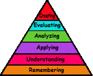 Blooms Taxonomy Pyramid