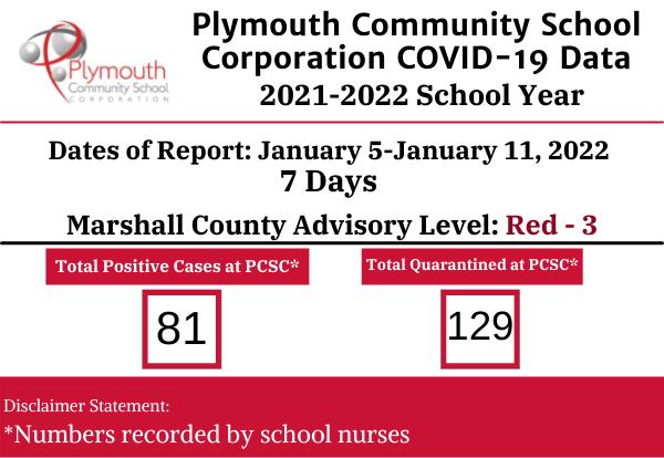 Plymouth Community School Corporation COVID-19 Data January 5-January 11, 2022- 7 days... Marshall County Advisory Level Red - 3: 81 positive 129 quarantined
