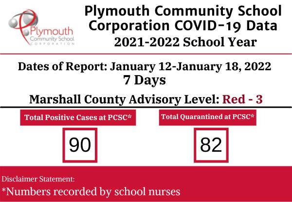 Plymouth Community School Corporation COVID-19 Data January 12-January 18, 2022- 7 days... Marshall County Advisory Level Red - 3: 90 positive 82 quarantined