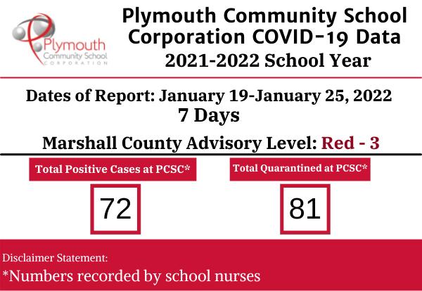 Plymouth Community School Corporation COVID-19 Data January 19-January 25, 2022- 7 days... Marshall County Advisory Level Red - 3: 72 positive 81 quarantined