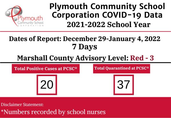 Plymouth Community School Corporation COVID-19 Data December 29-January 4, 2022- 7 days... Marshall County Advisory Level Red - 3: 20 positive 37 quarantined