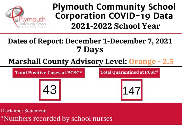 Plymouth Community School Corporation COVID-19 Data December 1-December 7, 2021- 7 days... Marshall County Advisory Level Orange 2.5: 43 positive 147 quarantined