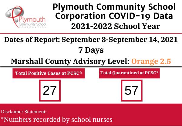 Plymouth Community School Corporation COVID-19 Data September 8-14, 2021- 7 days... Marshall County Advisory Level Orange 2.5: 27 positive 57 quarantined