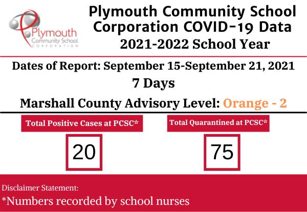 Plymouth Community School Corporation COVID-19 Data September 15-21, 2021- 7 days... Marshall County Advisory Level Orange 2: 20 positive 75 quarantined