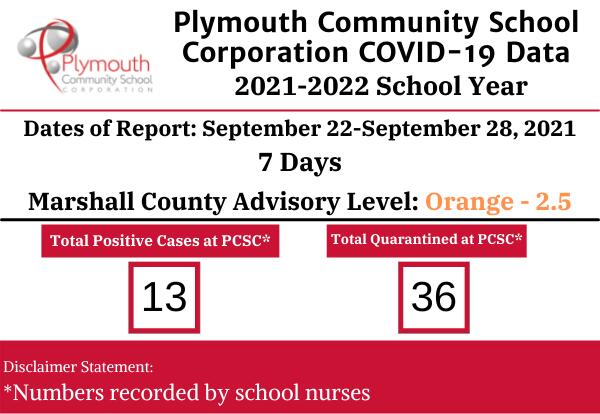 Plymouth Community School Corporation COVID-19 Data September 22-28, 2021- 7 days... Marshall County Advisory Level Orange 2.5: 13 positive 36 quarantined