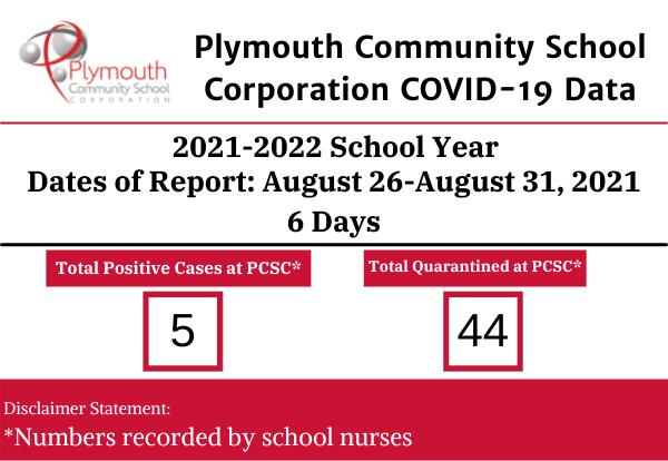 Plymouth Community School Corporation COVID-19 Data August 20-25 - 6 days... 29 quarantined
