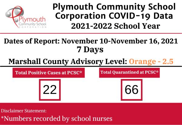 Plymouth Community School Corporation COVID-19 Data November 10-November 16, 2021- 7 days... Marshall County Advisory Level Orange 2.5: 22 positive 66 quarantined