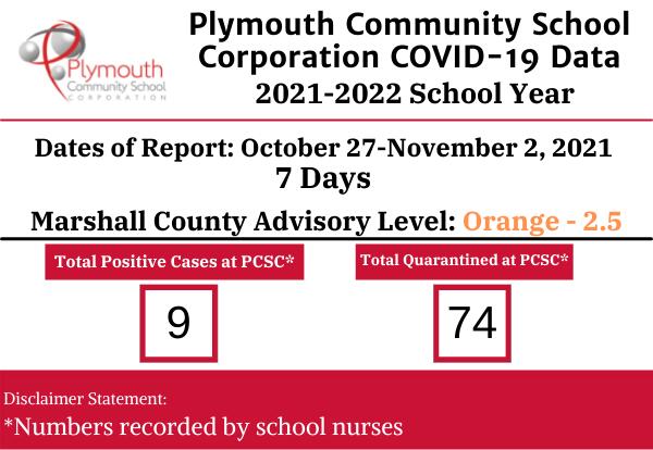 Plymouth Community School Corporation COVID-19 Data SOctober 27-November 2, 2021- 7 days... Marshall County Advisory Level Orange 2.5: 9 positive 74 quarantined