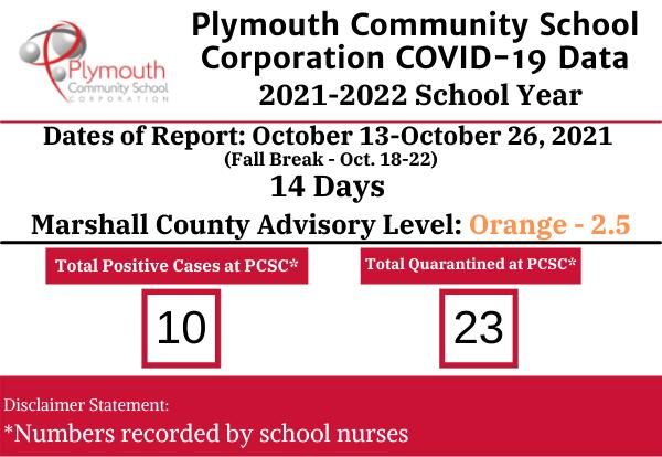 Plymouth Community School Corporation COVID-19 Data SOctober 13-October 26, 2021- 7 days... Marshall County Advisory Level Orange 2.5: 10 positive 23 quarantined