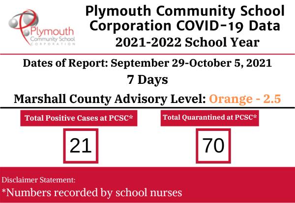 Plymouth Community School Corporation COVID-19 Data September 29-October 5, 2021- 7 days... Marshall County Advisory Level Orange 2.5: 21 positive 70 quarantined