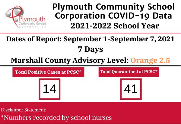 Plymouth Community School Corporation COVID-19 Data September 1-7, 2021- 7 days... Marshall County Advisory Level Orange 2.5: 14 positive 41 quarantined